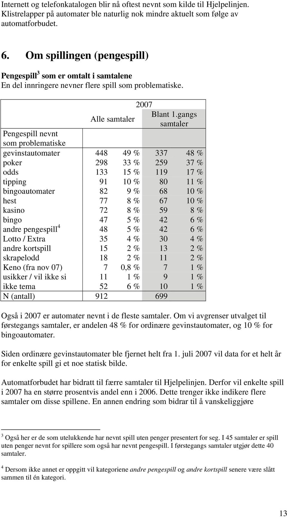 gangs samtaler Pengespill nevnt som problematiske gevinstautomater 448 49 % 337 48 % poker 298 33 % 259 37 % odds 133 15 % 119 17 % tipping 91 10 % 80 11 % bingoautomater 82 9 % 68 10 % hest 77 8 %