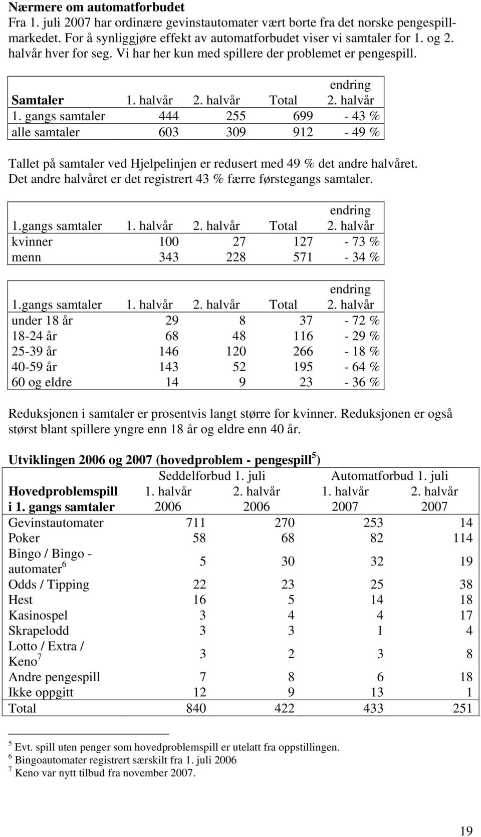 gangs samtaler 444 255 699-43 % alle samtaler 603 309 912-49 % Tallet på samtaler ved Hjelpelinjen er redusert med 49 % det andre halvåret.