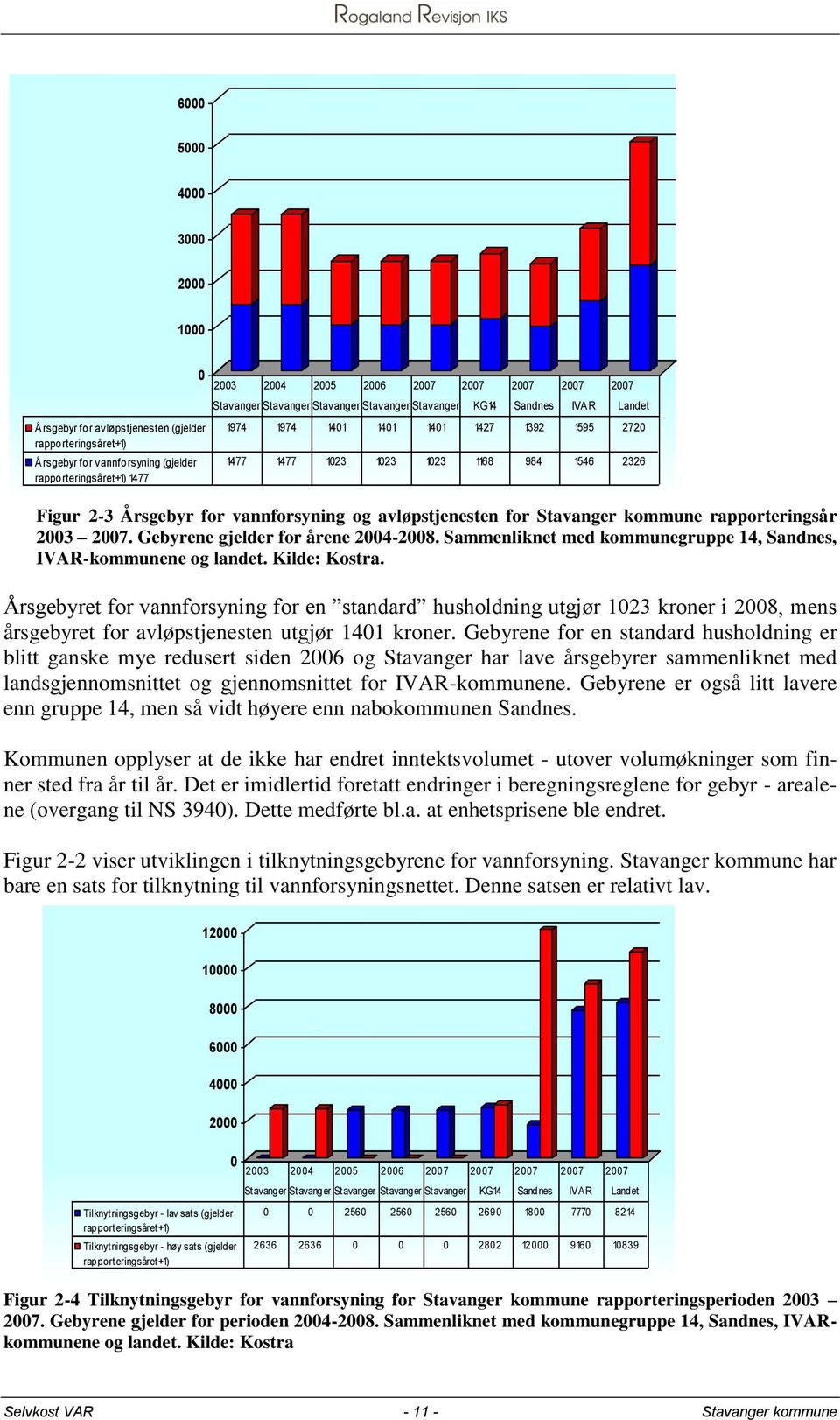 vannforsyning og avløpstjenesten for Stavanger kommune rapporteringsår 2003 2007. Gebyrene gjelder for årene 2004-2008. Sammenliknet med kommunegruppe 14, Sandnes, IVAR-kommunene og landet.