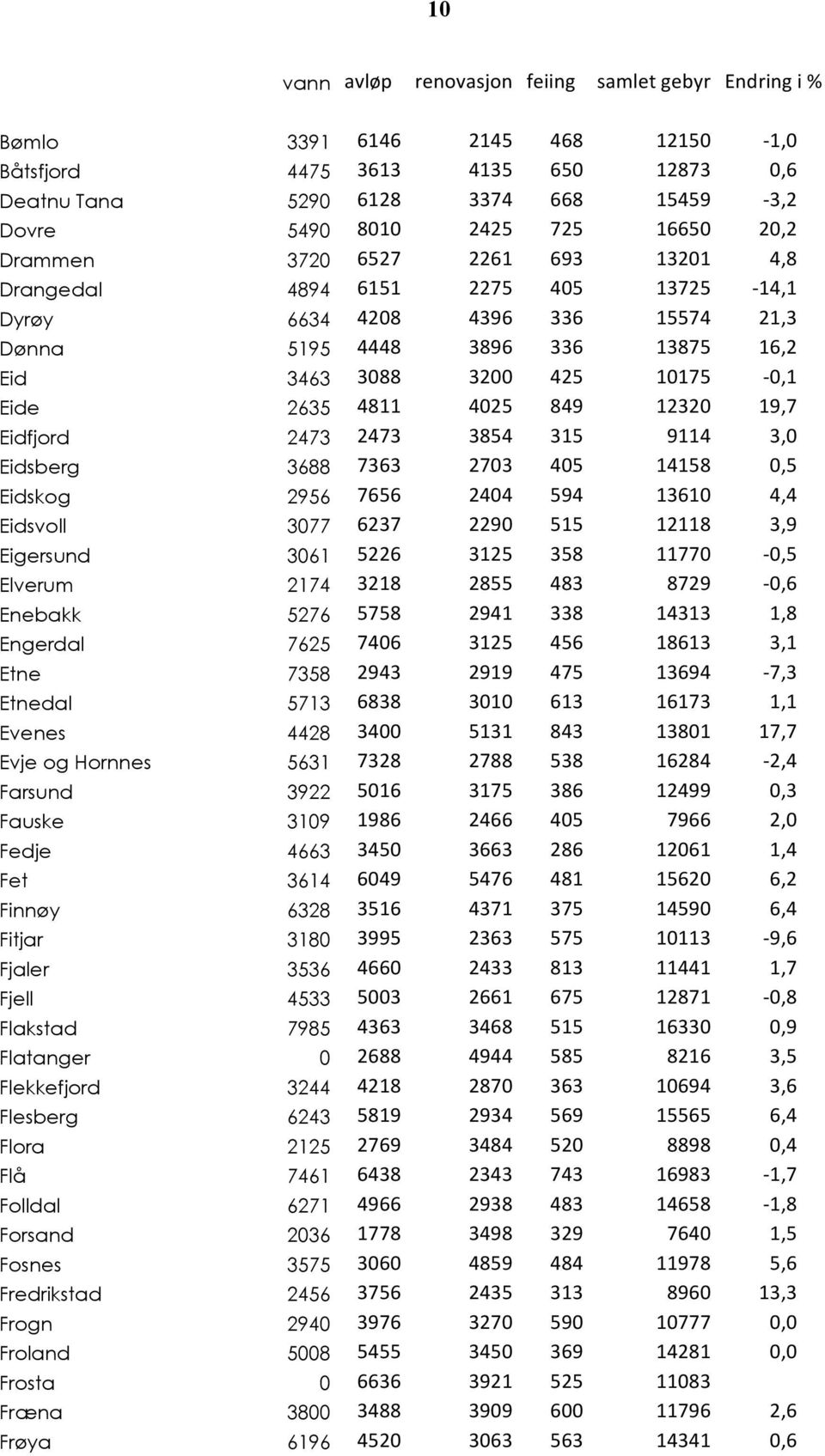 3854 315 9114 3,0 Eidsberg 3688 7363 2703 405 14158 0,5 Eidskog 2956 7656 2404 594 13610 4,4 Eidsvoll 3077 6237 2290 515 12118 3,9 Eigersund 3061 5226 3125 358 11770-0,5 Elverum 2174 3218 2855 483