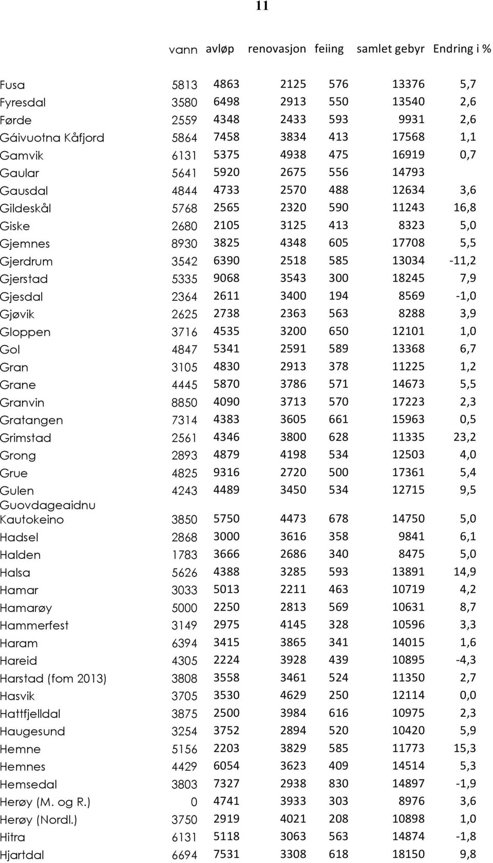 585 13034-11,2 Gjerstad 5335 9068 3543 300 18245 7,9 Gjesdal 2364 2611 3400 194 8569-1,0 Gjøvik 2625 2738 2363 563 8288 3,9 Gloppen 3716 4535 3200 650 12101 1,0 Gol 4847 5341 2591 589 13368 6,7 Gran