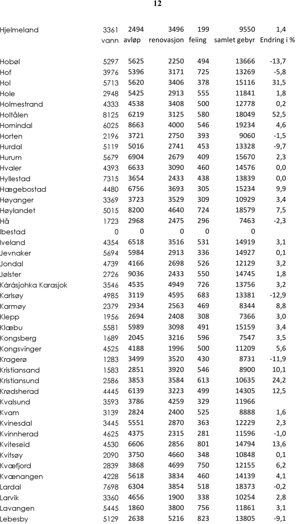 15670 2,3 Hvaler 4393 6633 3090 460 14576 0,0 Hyllestad 7315 3654 2433 438 13839 0,0 Hægebostad 4480 6756 3693 305 15234 9,9 Høyanger 3369 3723 3529 309 10929 3,4 Høylandet 5015 8200 4640 724 18579