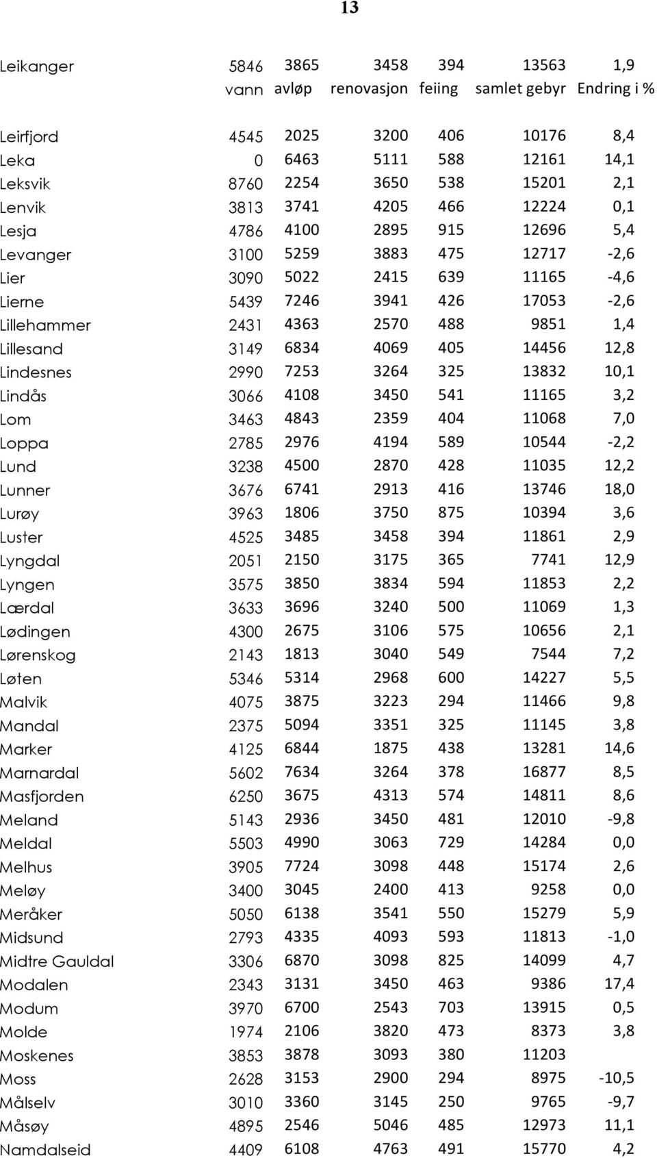 405 14456 12,8 Lindesnes 2990 7253 3264 325 13832 10,1 Lindås 3066 4108 3450 541 11165 3,2 Lom 3463 4843 2359 404 11068 7,0 Loppa 2785 2976 4194 589 10544-2,2 Lund 3238 4500 2870 428 11035 12,2