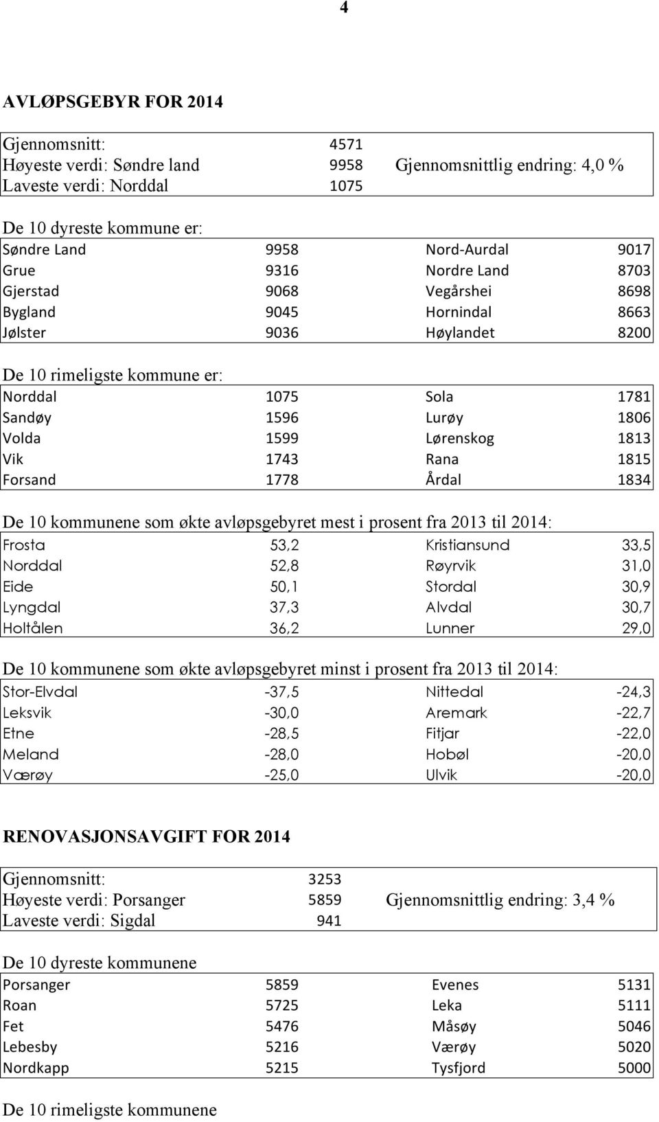 Lørenskog 1813 Vik 1743 Rana 1815 Forsand 1778 Årdal 1834 De 10 kommunene som økte avløpsgebyret mest i prosent fra 2013 til 2014: Frosta 53,2 Kristiansund 33,5 Norddal 52,8 Røyrvik 31,0 Eide 50,1