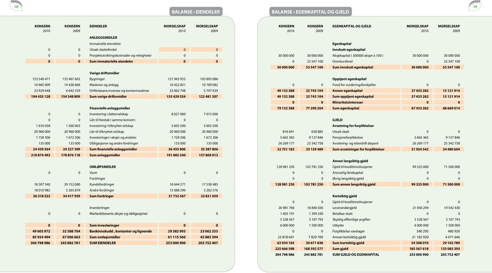 anlegg 10 422 831 10 789 082 23 929 648 6 642 539 Drifttsløsøre,inventar og kontormaskiner 23 062 748 5 797 039 194 435 128 154 548 809 Sum varige driftsmidler 155 429 534 122 481 207 Finansielle