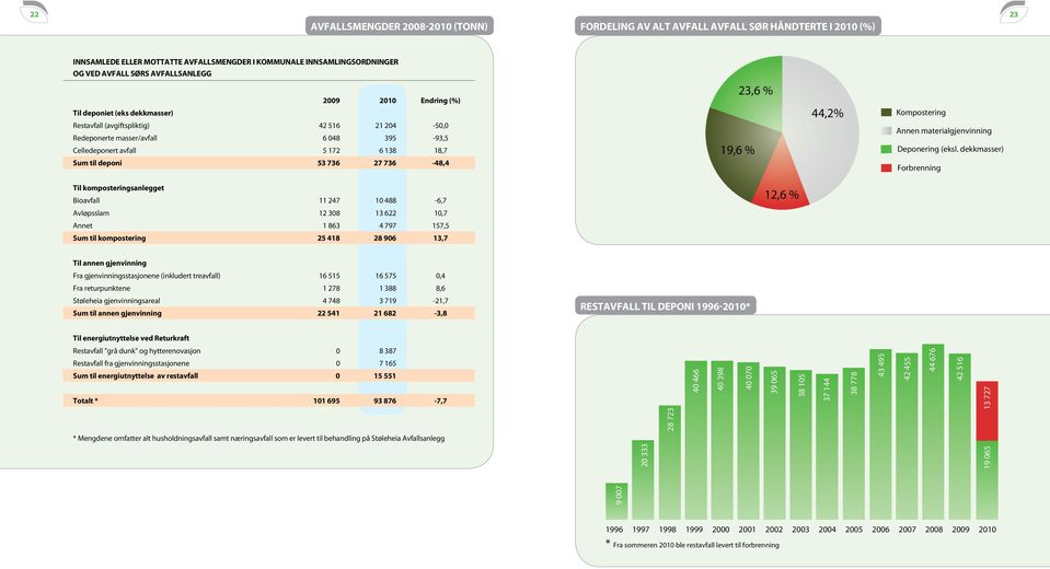 Celledeponert avfall 5 172 6 138 18,7 sum til deponi 53 736 27 736-48,4 19,6 % 23,6 % 44,2% Kompostering Annen materialgjenvinning Deponering (eksl.