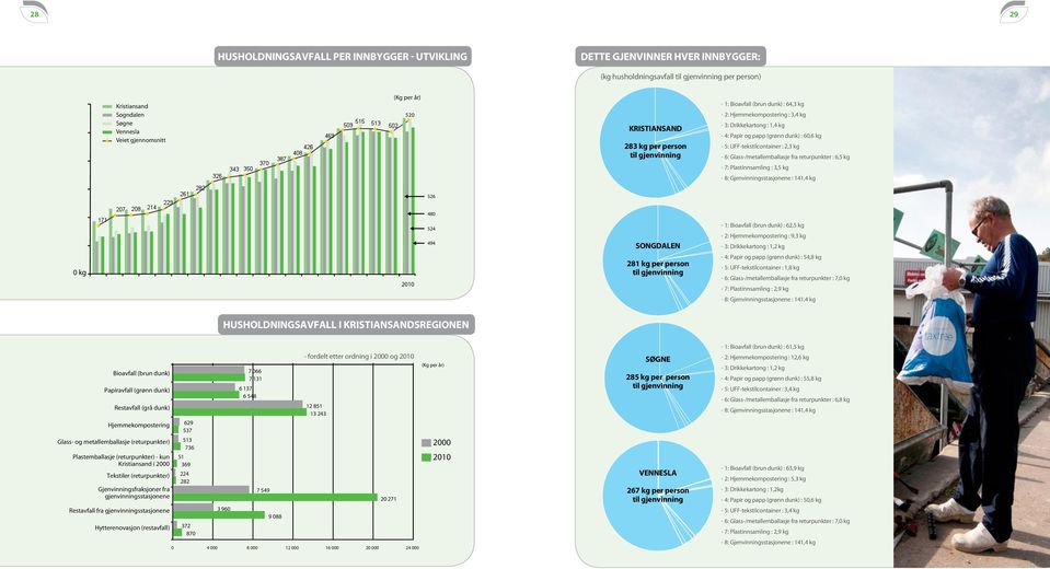 4: Papir og papp (grønn dunk) : 60,6 kg 5: UFF-tekstilcontainer : 2,3 kg 6: Glass-/metallemballasje fra returpunkter : 6,5 kg 7: Plastinnsamling : 3,5 kg 8: Gjenvinningsstasjonene : 141,4 kg 526 480
