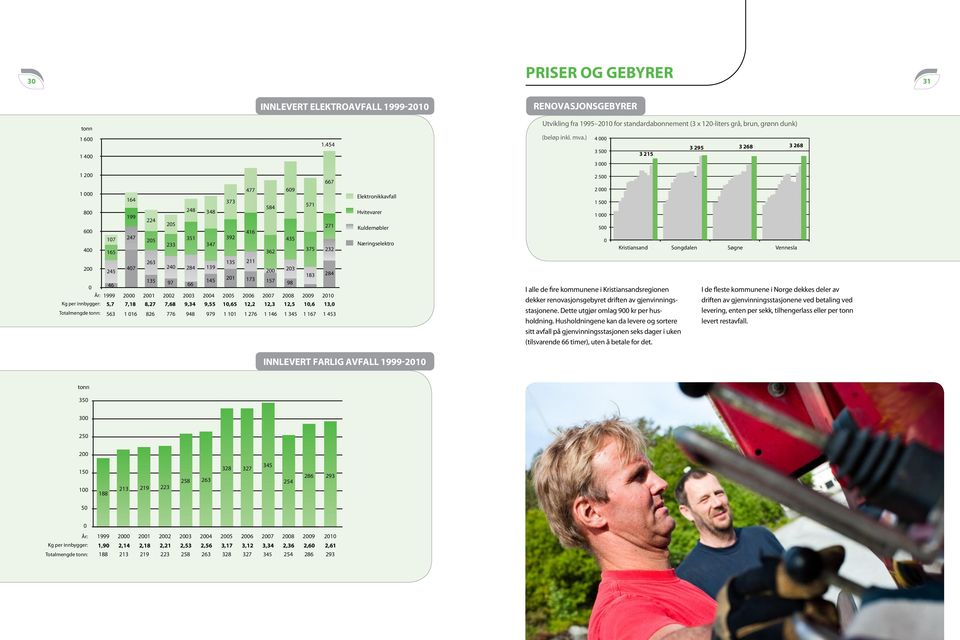 173 157 66 98 0 183 284 År: 1999 2000 2001 2002 2003 2004 2005 2006 2007 2008 2009 2010 Kg per innbygger: Totalmengde tonn: 5,7 563 7,18 1 016 8,27 826 7,68 776 9,34 948 9,55 979 10,65 1 101 12,2 1