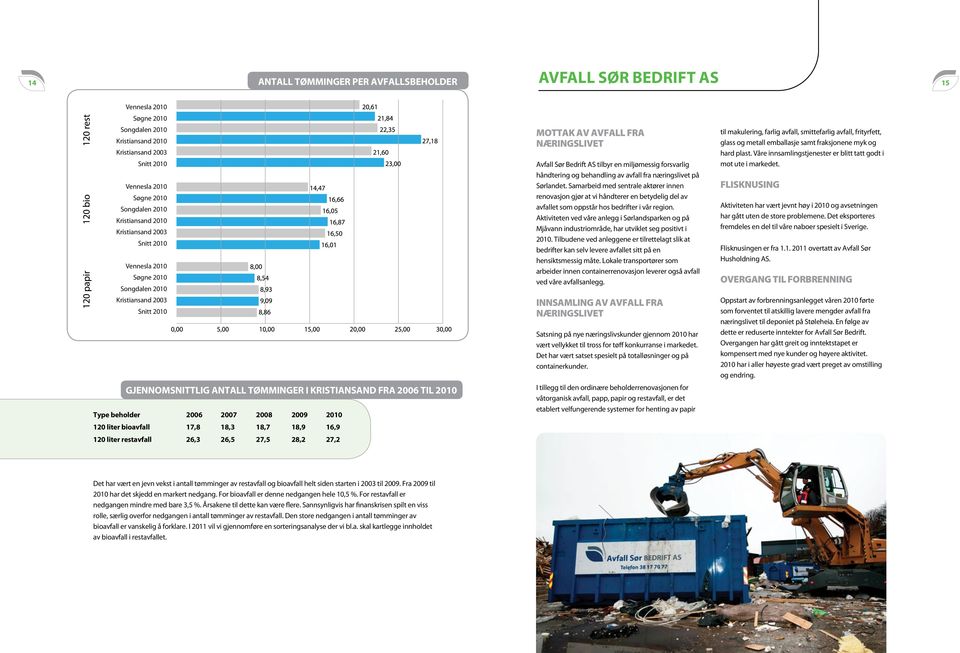 til 2010 type beholder 2006 2007 2008 2009 2010 120 liter bioavfall 17,8 18,3 18,7 18,9 16,9 120 liter restavfall 26,3 26,5 27,5 28,2 27,2 mottak av avfall fra næringslivet Avfall Sør Bedrift AS