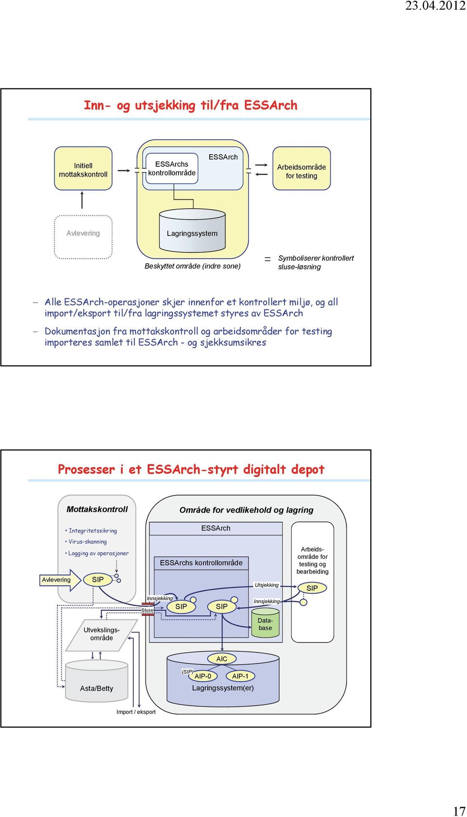 testing importeres samlet til ESSArch - og sjekksumsikres Prosesser i et ESSArch-styrt digitalt depot Mottakskontroll Integritetssikring Område for vedlikehold og lagring ESSArch Virus-skanning