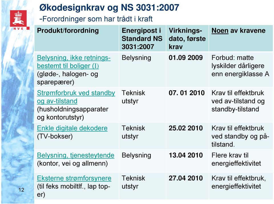 Teknisk utstyr Belysning Virkningsdato, første krav Noen av kravene 01.09 2009 Forbud: matte lyskilder dårligere enn energiklasse A 07.