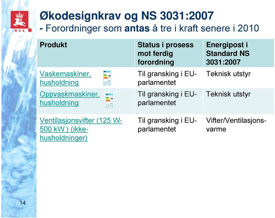 (ikkehusholdninger) Status i prosess mot ferdig forordning Til gransking i EUparlamentet Til