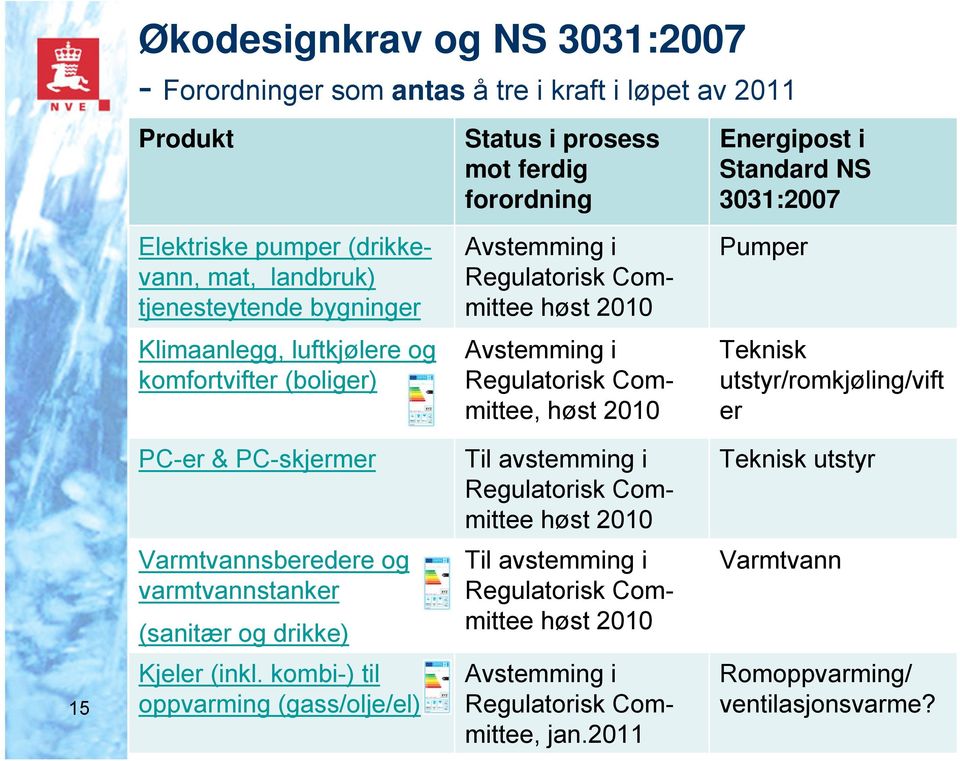 Committee, høst 2010 Teknisk utstyr/romkjøling/vift er PC-er & PC-skjermer Til avstemming i Regulatorisk Committee høst 2010 Varmtvannsberedere og varmtvannstanker (sanitær og drikke)