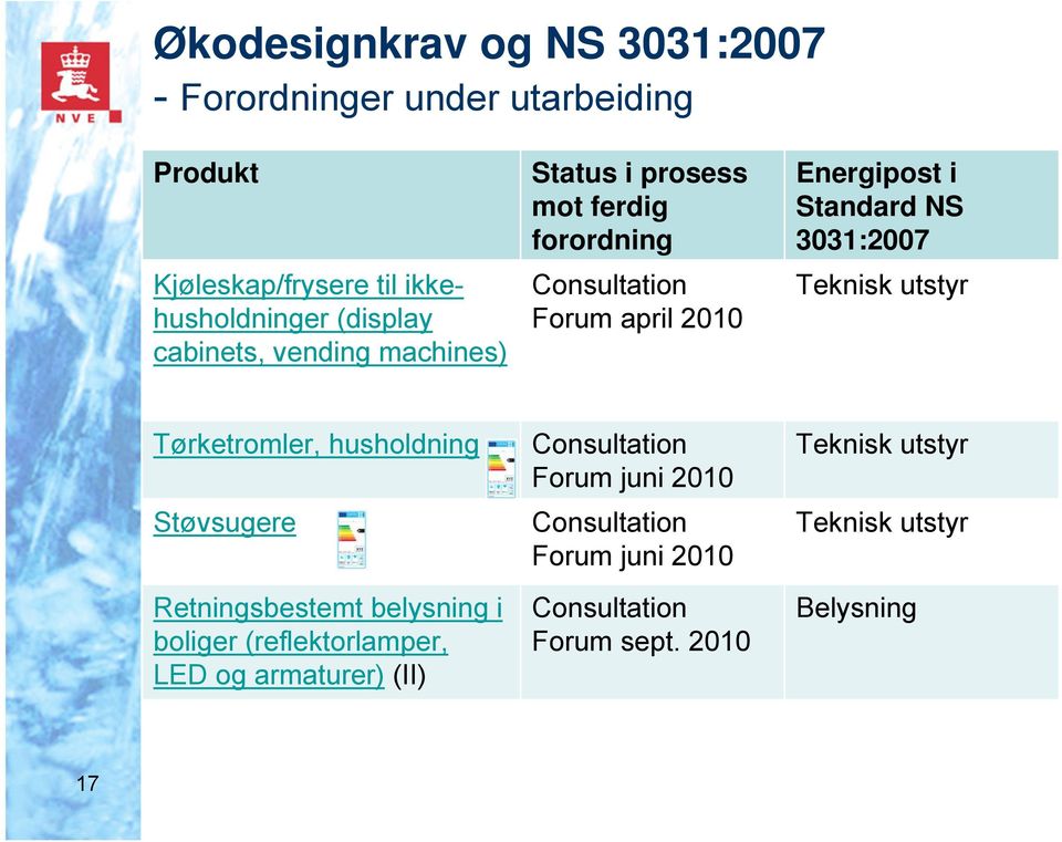 i Standard NS 3031:2007 Tørketromler, husholdning Støvsugere Retningsbestemt belysning i boliger (reflektorlamper,