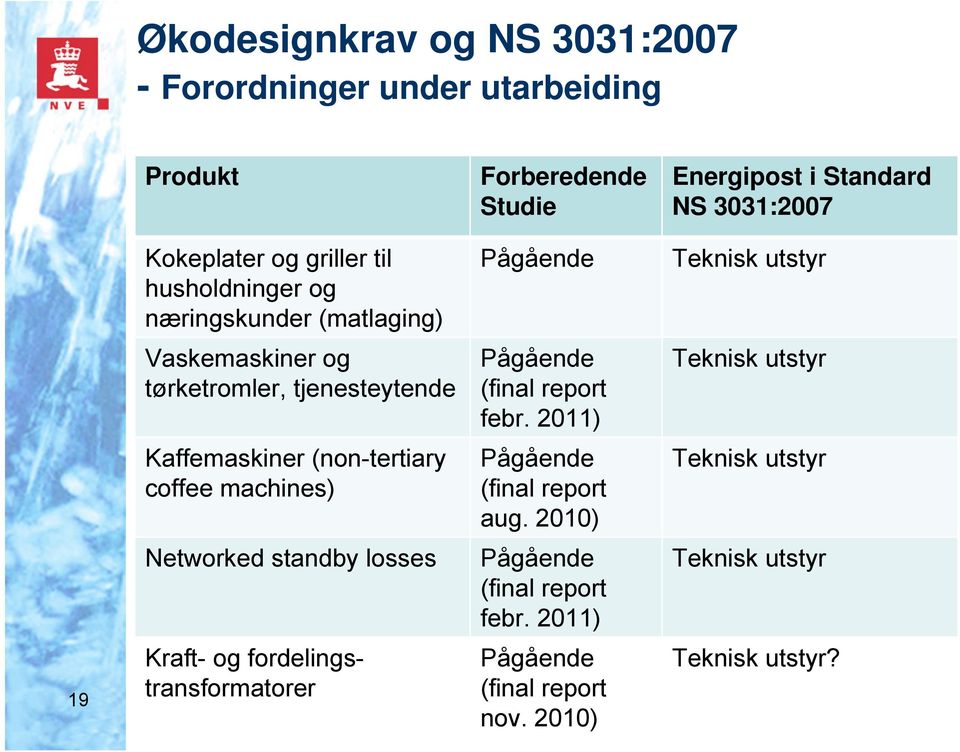 tjenesteytende Pågående (final report febr. 2011) Kaffemaskiner (non-tertiary coffee machines) Pågående (final report aug.