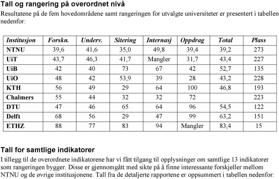 46,8 193 Chalmers 55 44 32 32 72 223 DTU 47 46 65 64 96 54,5 122 Delft 68 56 29 47 99 63,2 151 ETHZ 88 77 83 94 Mangler 83,4 15 Tall for samtlige indikatorer I tillegg til de overordnete indikatorene