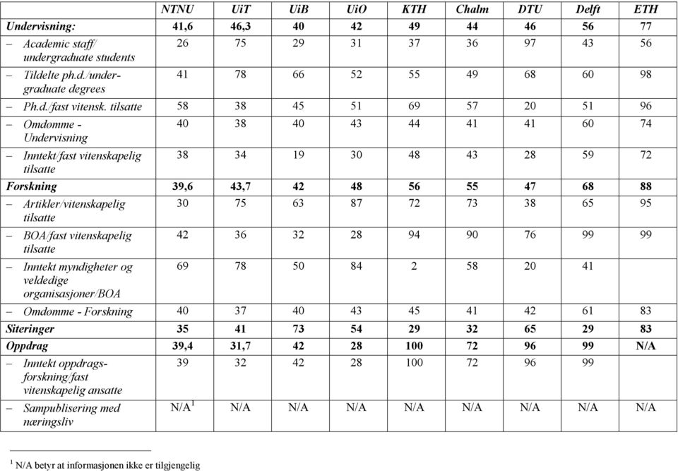 tilsatte 58 38 45 51 69 57 20 51 96 Omdømme - Undervisning Inntekt/fast vitenskapelig tilsatte 40 38 40 43 44 41 41 60 74 38 34 19 30 48 43 28 59 72 Forskning 39,6 43,7 42 48 56 55 47 68 88