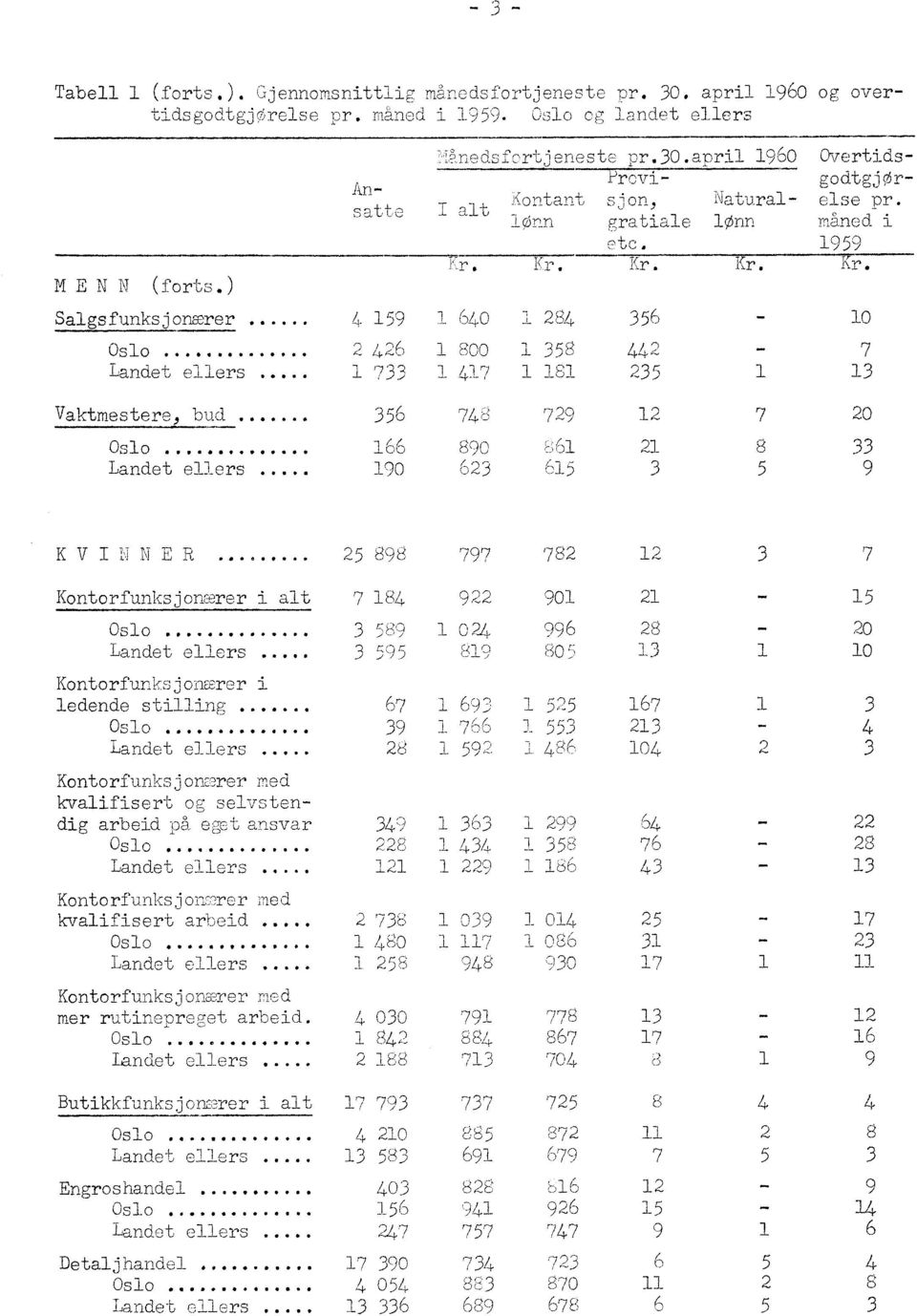 Kr. 4 59 640 284 356 2 426 800 358 Z42 733 47 8 235 0 3 Vaktmestere, bud... 356 746 729 2 7 20 Oslo... 66 890 b6 2 6 33 Landet ellers 90 623 65 3 5 9 KVINNER...0... 25 898 797 782 2 3 Kontorfunksjonærer i alt 7 84 922 90 2-5 Oslo.