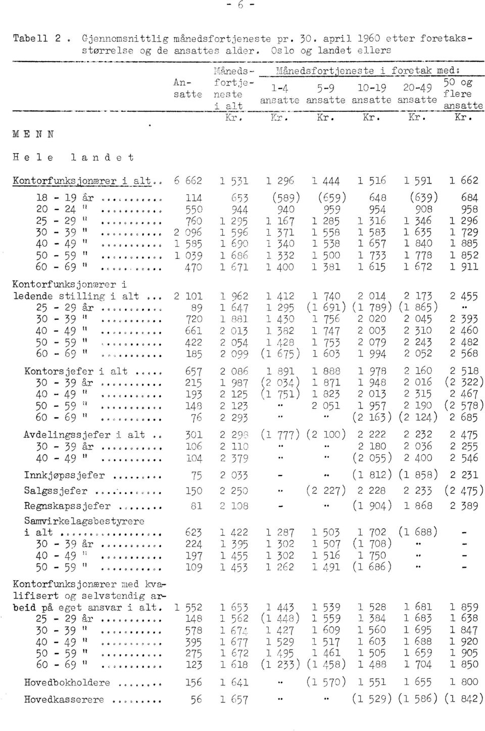 . 6 662 53 444 56 59 662 8-9 år...,... 0 4 653 20-24 "... 0 550 944 25-29 ti.... 760 295 30-39 "..., 2 096 596 40-49 "....... 585 690 5o - 59 "...... i 039 686 60-69 "..._.