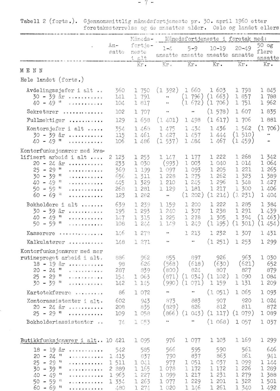 00 0 0 0 0 0 0 40 - A9 50-59 eocoees 60-69 ecsoooo Bokholdere i alt. O00000 30-39 år 0 0 Gt. 0 40-49 0000 0 000000 50-59 C,c,0000000 Kasserere Kalkulatorer s.,,-, 44,,s,-,4.crr,,.. +..4.4.,,-.4... Kontorfunksjonmrer med kva, lifisert arboid i alt.