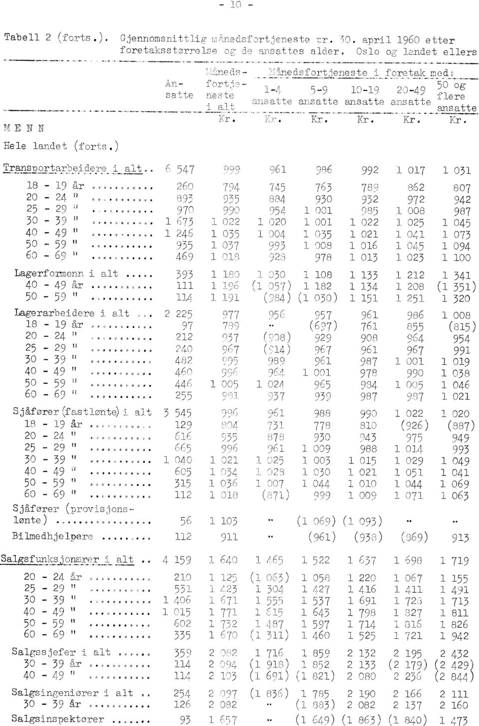 00 0 0 00 855 8-9 år 97 ( 6 97) 76 (85) O 0 0 (9 20-24 22 9 8) 929 908 9(4 954 2 O (4) 25-29 WO 0 0 0 0 0 240 9('7 967 96 967 99 989 30-39 0 40 00000000 48 2 96 987 00 09 40 49 9, 4 6 00 979 990 038