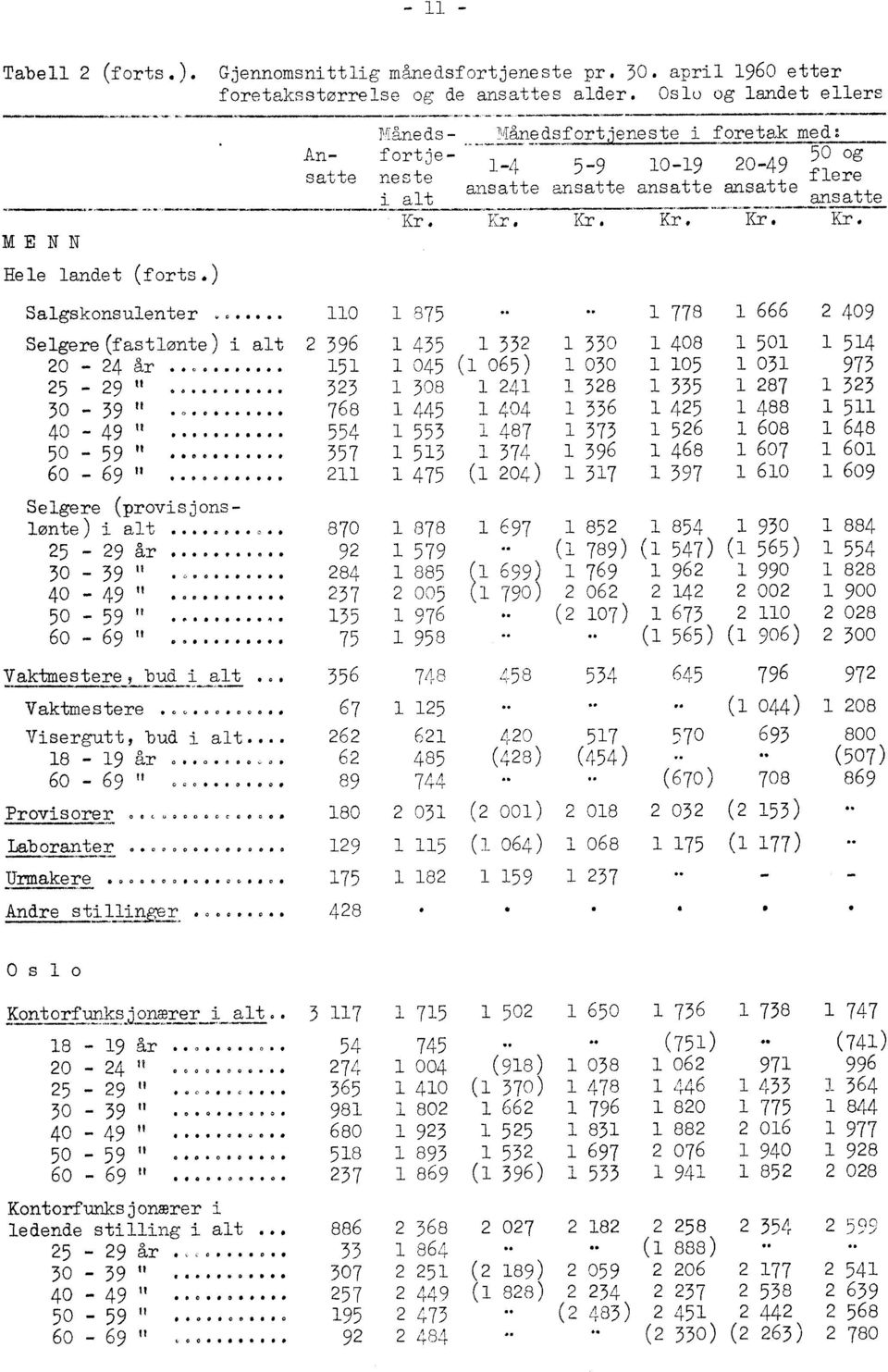 . 875 778 i 666 2 409 Selgere(fastlonte) i alt 2 396 435 332 330 408 50 54 20-24 år. 000 000,000 5 045 ( 065) 030 05 03 973 25-29 "...... 323 308 24 328 335 287 323 30-39 ".