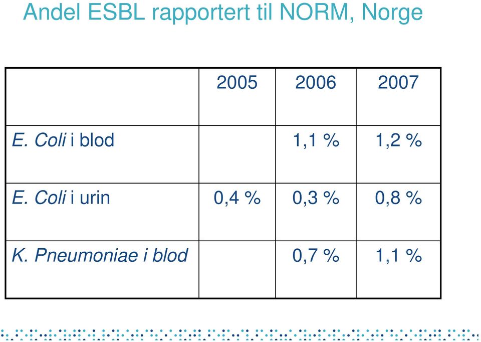 Coli i blod 1,1 % 1,2 % E.