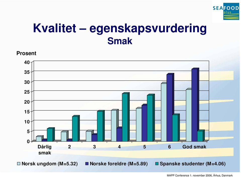 4 5 6 God smak Norsk ungdom (M=5.