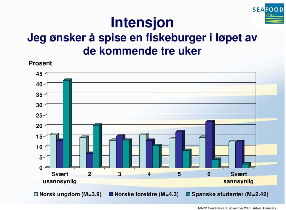 Svært usannsynlig 2 3 4 5 6 Svært sannsynlig Norsk