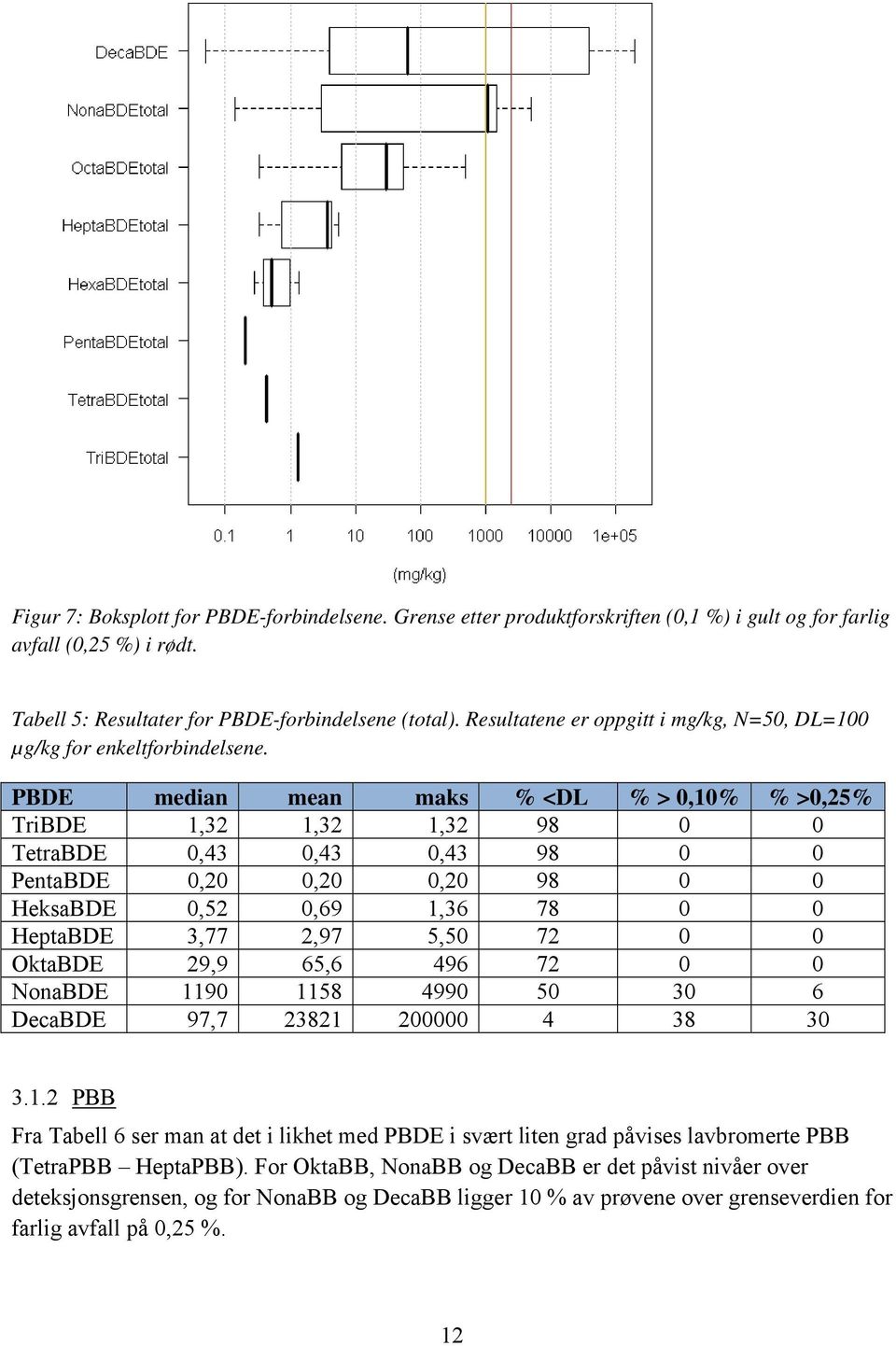 PBDE median mean maks % <DL % > 0,10% % >0,25% TriBDE 1,32 1,32 1,32 98 0 0 TetraBDE 0,43 0,43 0,43 98 0 0 PentaBDE 0,20 0,20 0,20 98 0 0 HeksaBDE 0,52 0,69 1,36 78 0 0 HeptaBDE 3,77 2,97 5,50 72 0 0