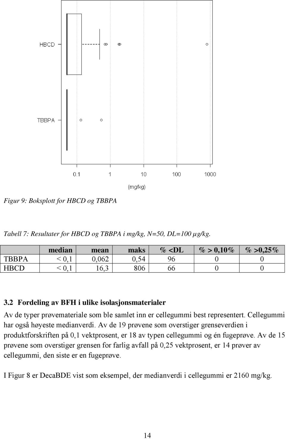 2 Fordeling av BFH i ulike isolasjonsmaterialer Av de typer prøvemateriale som ble samlet inn er cellegummi best representert. Cellegummi har også høyeste medianverdi.