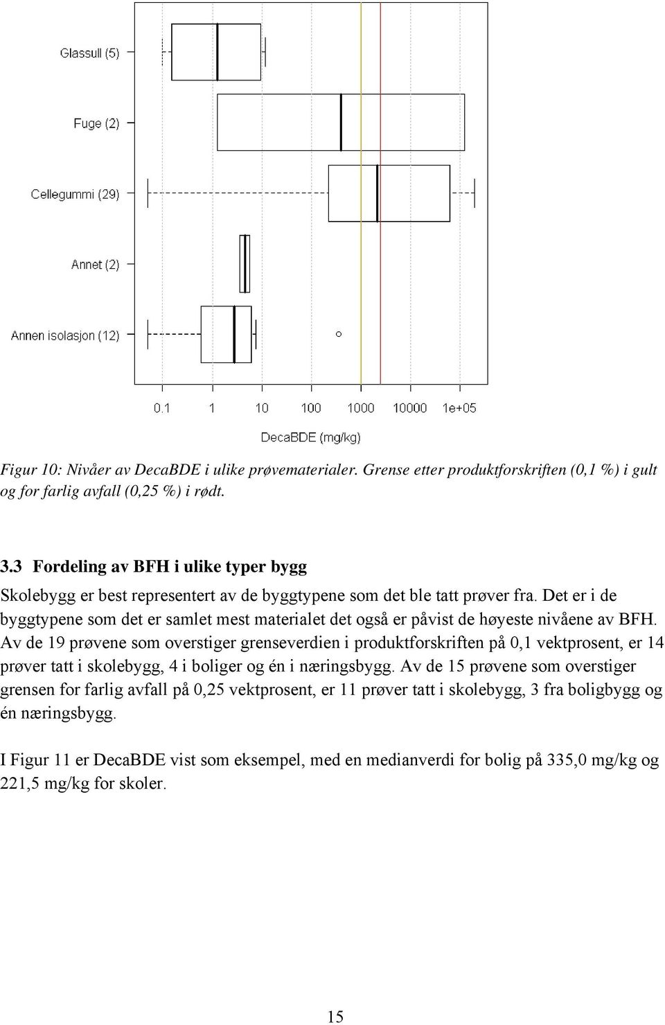 Det er i de byggtypene som det er samlet mest materialet det også er påvist de høyeste nivåene av BFH.