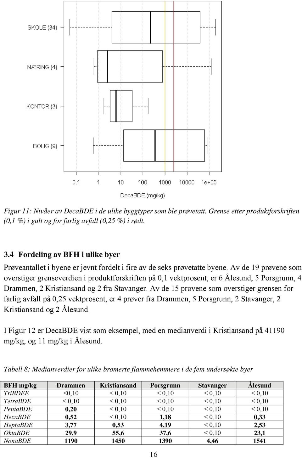 Av de 19 prøvene som overstiger grenseverdien i produktforskriften på 0,1 vektprosent, er 6 Ålesund, 5 Porsgrunn, 4 Drammen, 2 Kristiansand og 2 fra Stavanger.