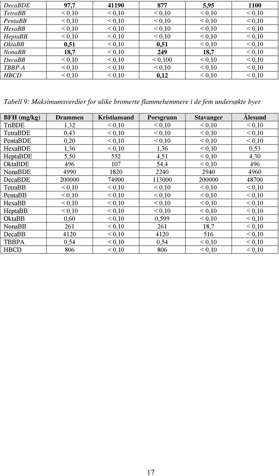 0,10 Tabell 9: Maksimumsverdier for ulike bromerte flammehemmere i de fem undersøkte byer BFH (mg/kg) Drammen Kristiansand Porsgrunn Stavanger Ålesund TriBDE 1,32 < 0,10 < 0,10 < 0,10 < 0,10 TetraBDE