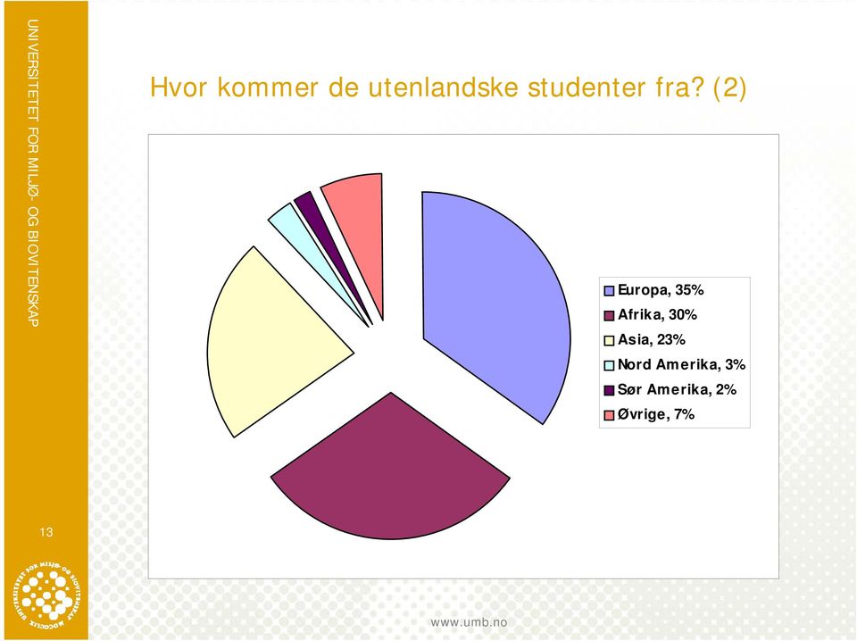 (2) Europa, 35% Afrika, 30%