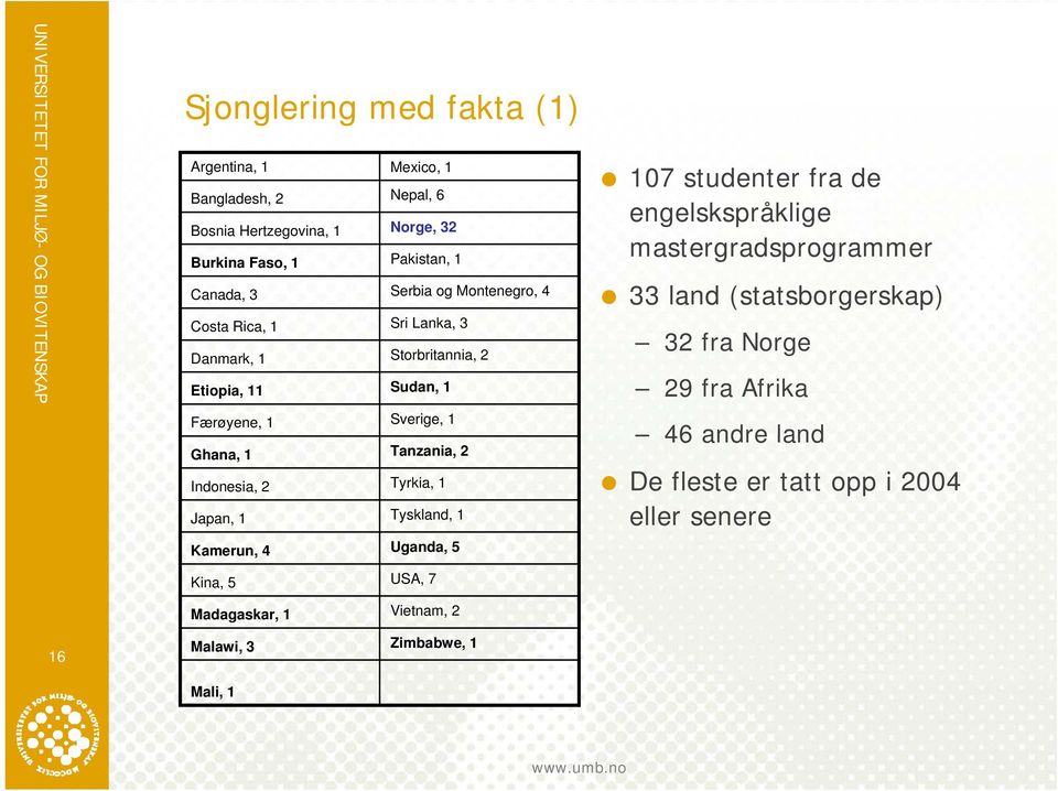 Indonesia, 2 Tyrkia, 1 Japan, 1 Tyskland, 1 Kamerun, 4 Uganda, 5 Kina, 5 USA, 7 Madagaskar, 1 Vietnam, 2 Malawi, 3 Zimbabwe, 1 Mali, 1 107 studenter