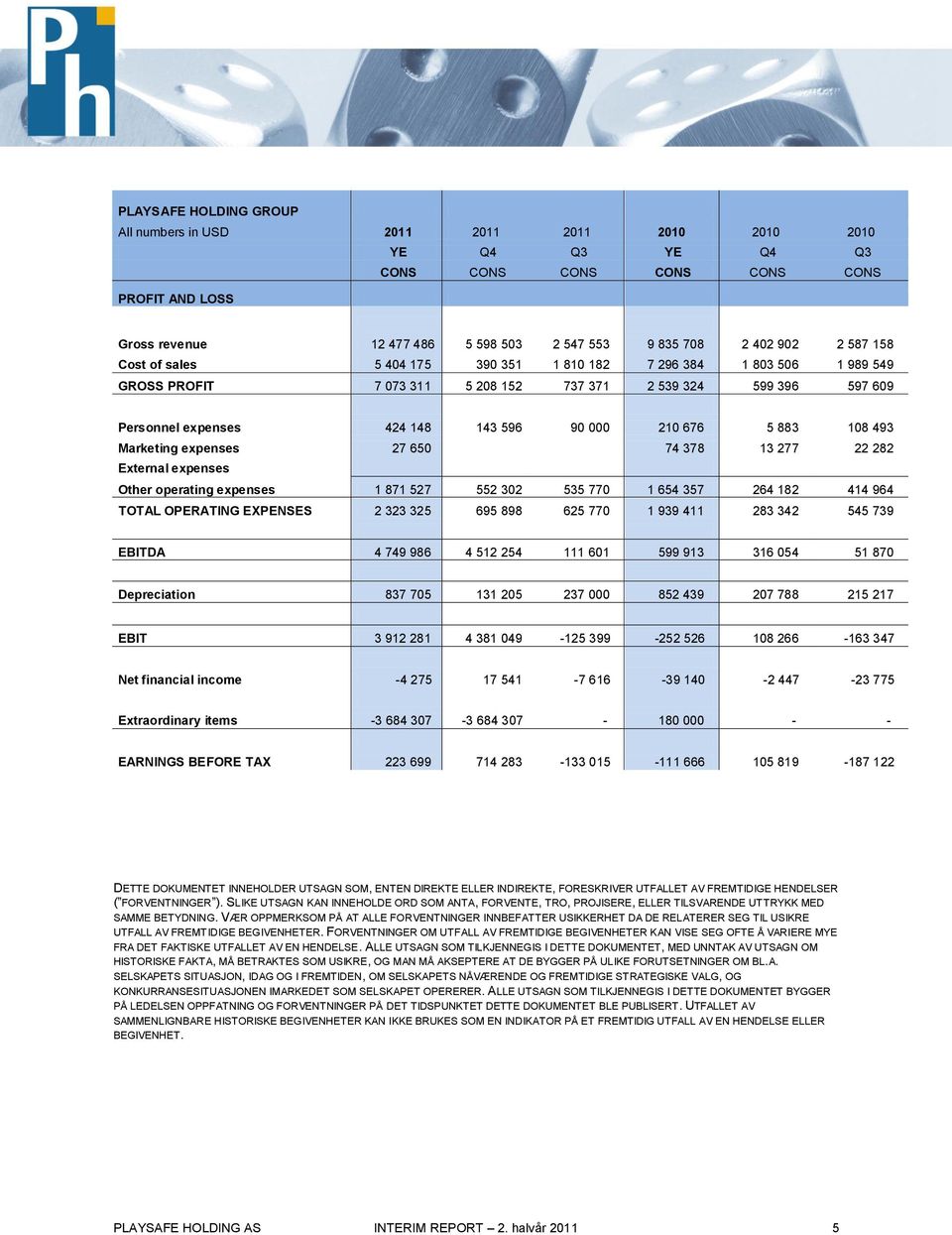 676 5 883 108 493 Marketing expenses 27 650 74 378 13 277 22 282 External expenses Other operating expenses 1 871 527 552 302 535 770 1 654 357 264 182 414 964 TOTAL OPERATING EXPENSES 2 323 325 695