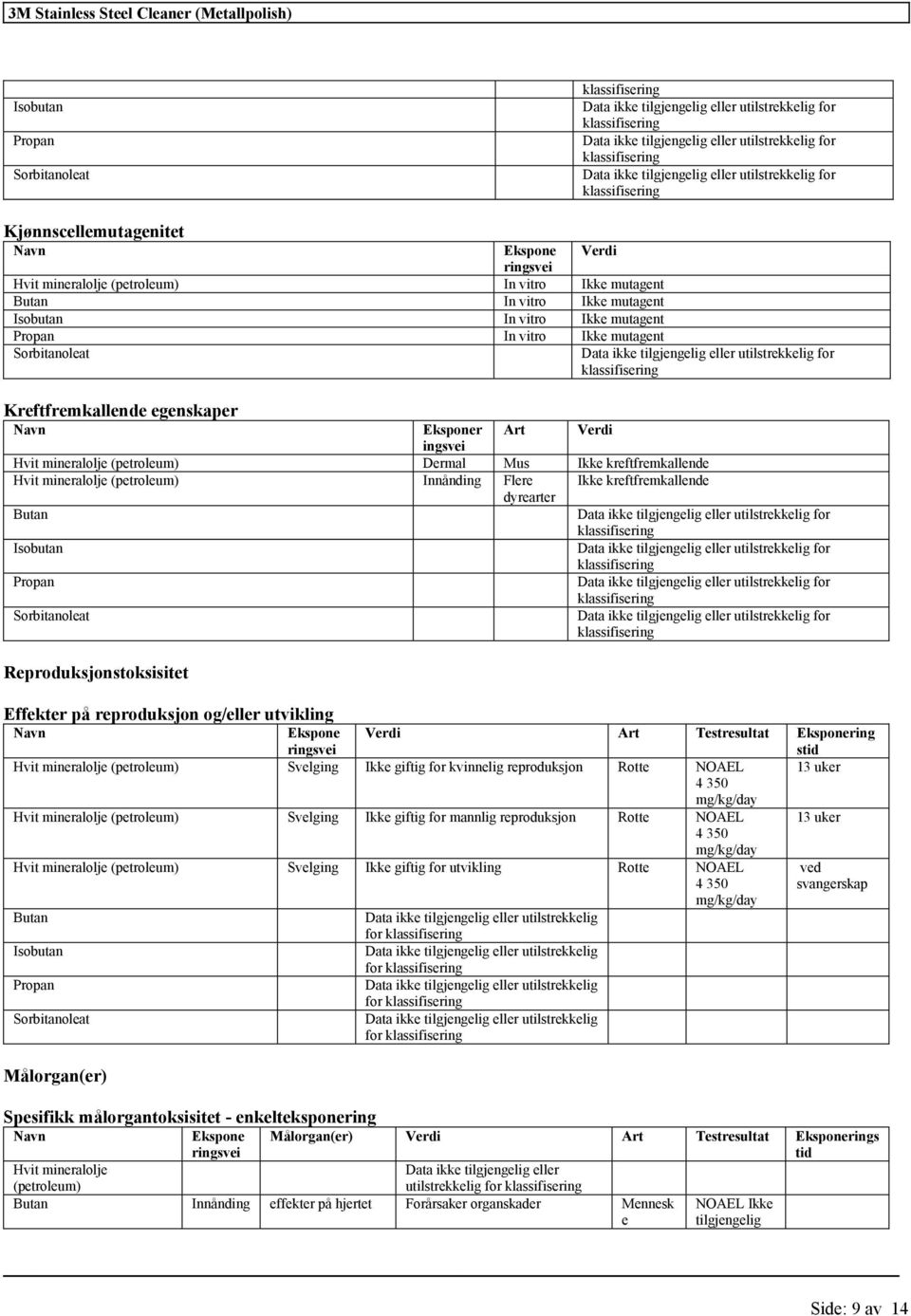 dyrearter Butan Propan Reproduksjonstoksisitet Effekter på reproduksjon og/eller utvikling Navn Ekspone ringsvei Verdi Art Testresultat Eksponering stid Hvit mineralolje (petroleum) Svelging Ikke