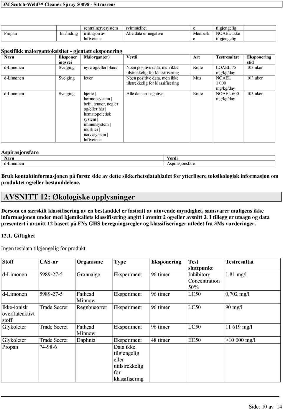 mg/kg/day d-limonen Svelging lever Noen positive data, men ikke tilstrekkelig for klassifisering Mus NOAEL 1 000 103 uker d-limonen Svelging hjerte hormonsystem bein, tenner, negler og/eller hår