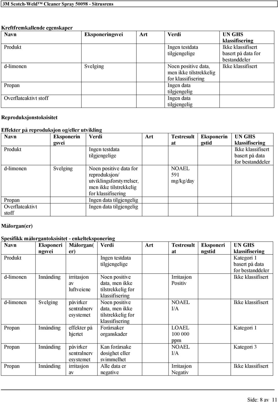 d-limonen Svelging Noen positive data for reproduksjon/ utviklingsforstyrrelser, men ikke tilstrekkelig for Propan Overflateaktivt stoff Målorgan(er) NOAEL 591 mg/kg/day Spesifikk målorgantoksisitet