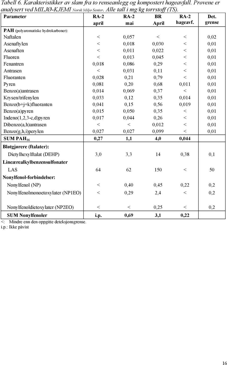 grense PAH (polyaromatiske hydrokarboner): Naftalen < 0,057 < < 0,02 Asenaftylen < 0,018 0,030 < 0,01 Asenaften < 0,011 0,022 < 0,01 Fluoren < 0,013 0,045 < 0,01 Fenantren 0,018 0,086 0,29 < 0,01