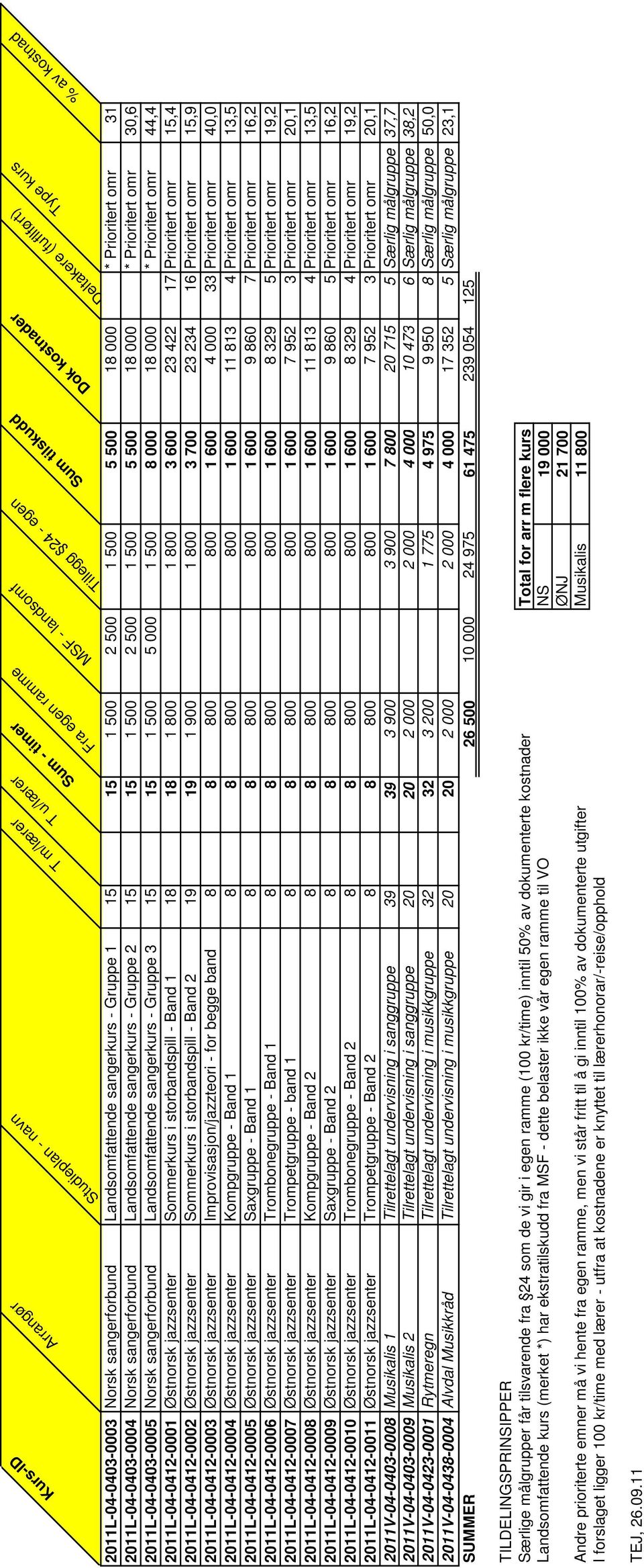 - Gruppe 2 15 15 1 500 2 500 1 500 5 500 18 000 * Prioritert omr 30,6 2011L-04-0403-0005 Norsk sangerforbund Landsomfattende sangerkurs - Gruppe 3 15 15 1 500 5 000 1 500 8 000 18 000 * Prioritert