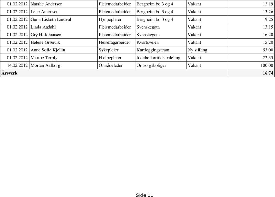 02.2012 Anne Sofie Kjellin Sykepleier Kartleggingsteam Ny stilling 53,00 01.02.2012 Marthe Torply Hjelpepleier Iddebo korttidsavdeling Vakant 22,33 14.02.2012 Morten Aalborg Områdeleder Omsorgsboliger Vakant 100.