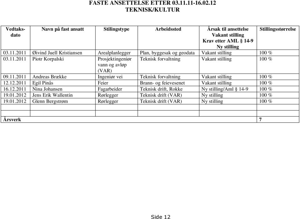 12.2011 Egil Pinås Feier Brann- og feievesenet Vakant stilling 100 % 16.12.2011 Nina Johansen Fagarbeider Teknisk drift, Rokke Ny stilling/aml 14-9 100 % 19.01.2012 Jens Erik Wallentin Rørlegger Teknisk drift (VAR) Ny stilling 100 % 19.