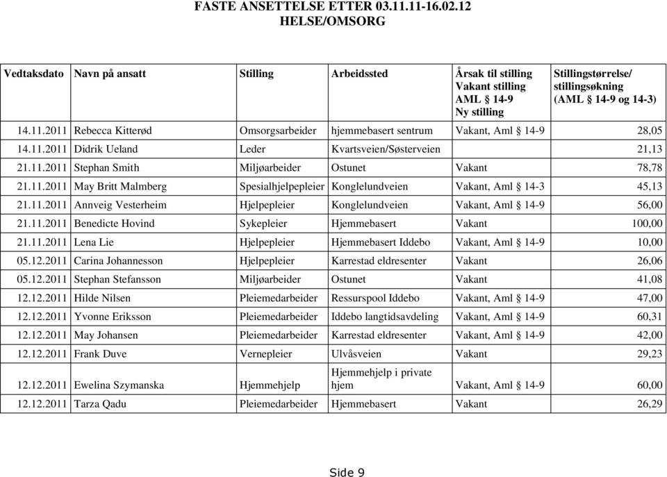 2011 Rebecca Kitterød Omsorgsarbeider hjemmebasert sentrum Vakant, Aml 14-9 28,05 14.11.2011 Didrik Ueland Leder Kvartsveien/Søsterveien 21,13 21.11.2011 Stephan Smith Miljøarbeider Ostunet Vakant 78,78 21.