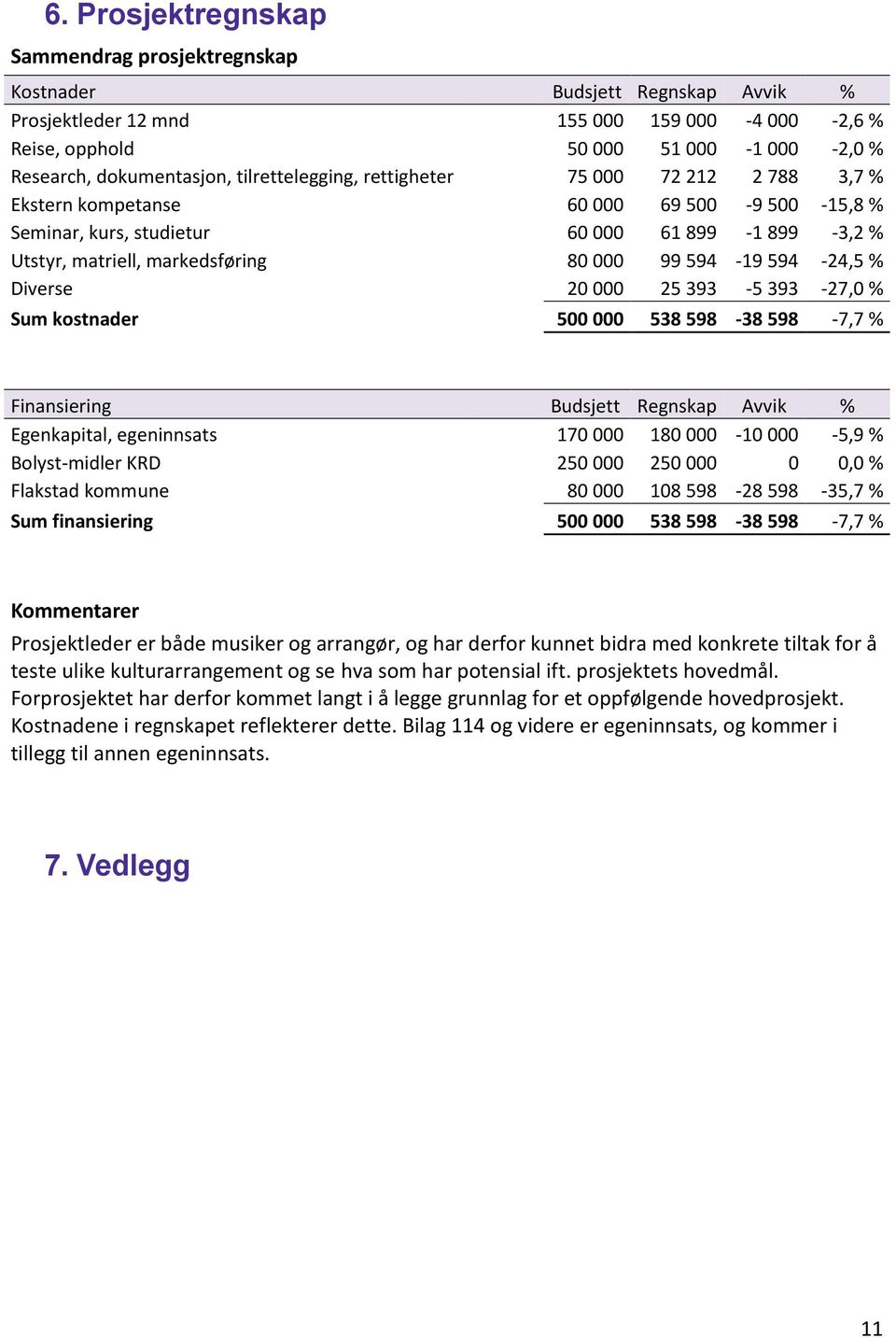 25 393-5 393 500 000 538 598-38 598 % -2,6 % -2,0 % 3,7 % -15,8 % -3,2 % -24,5 % -27,0 % -7,7 % Finansiering Egenkapital, egeninnsats Bolyst-midler KRD Flakstad kommune Sum finansiering Budsjett