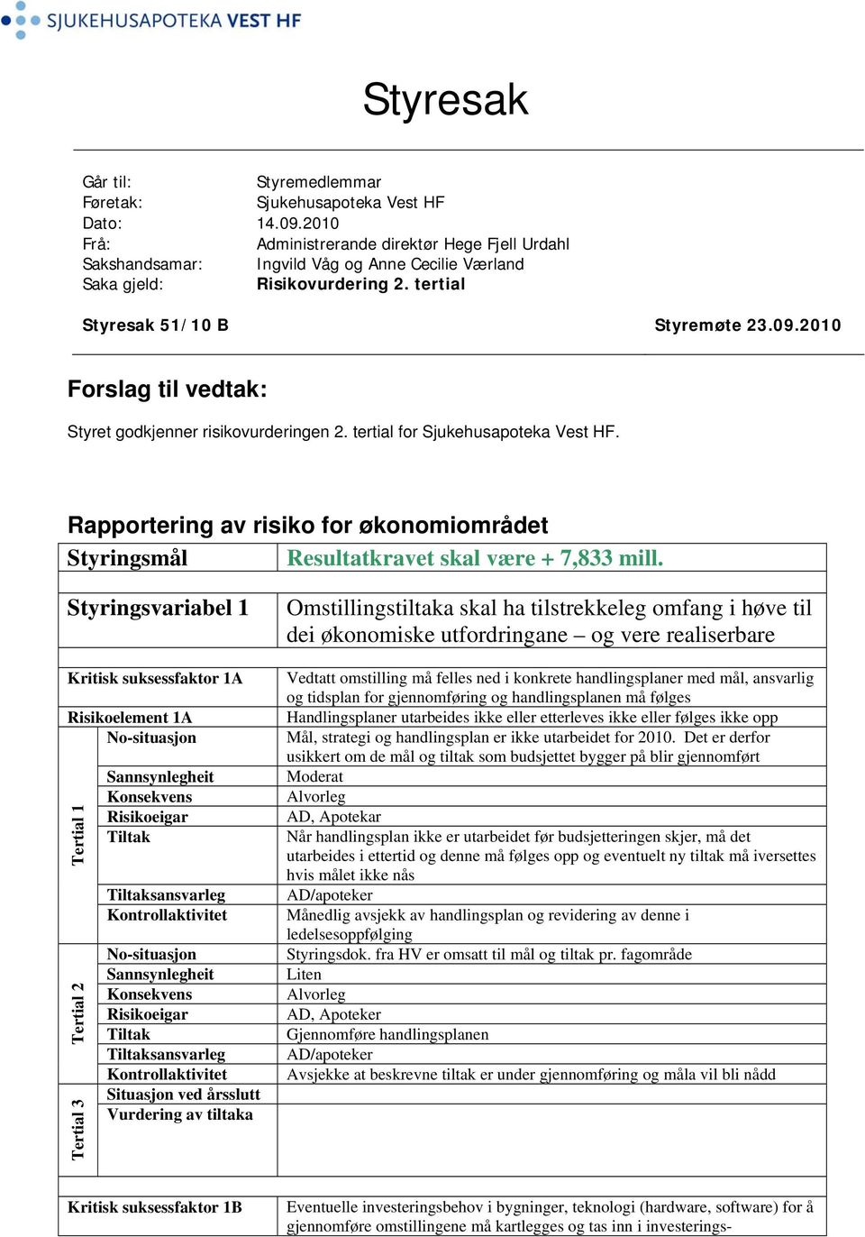 2010 Forslag til vedtak: Styret godkjenner risikovurderingen 2. tertial for Sjukehusapoteka Vest HF. Rapportering av risiko for økonomiområdet Styringsmål Resultatkravet skal være + 7,833 mill.