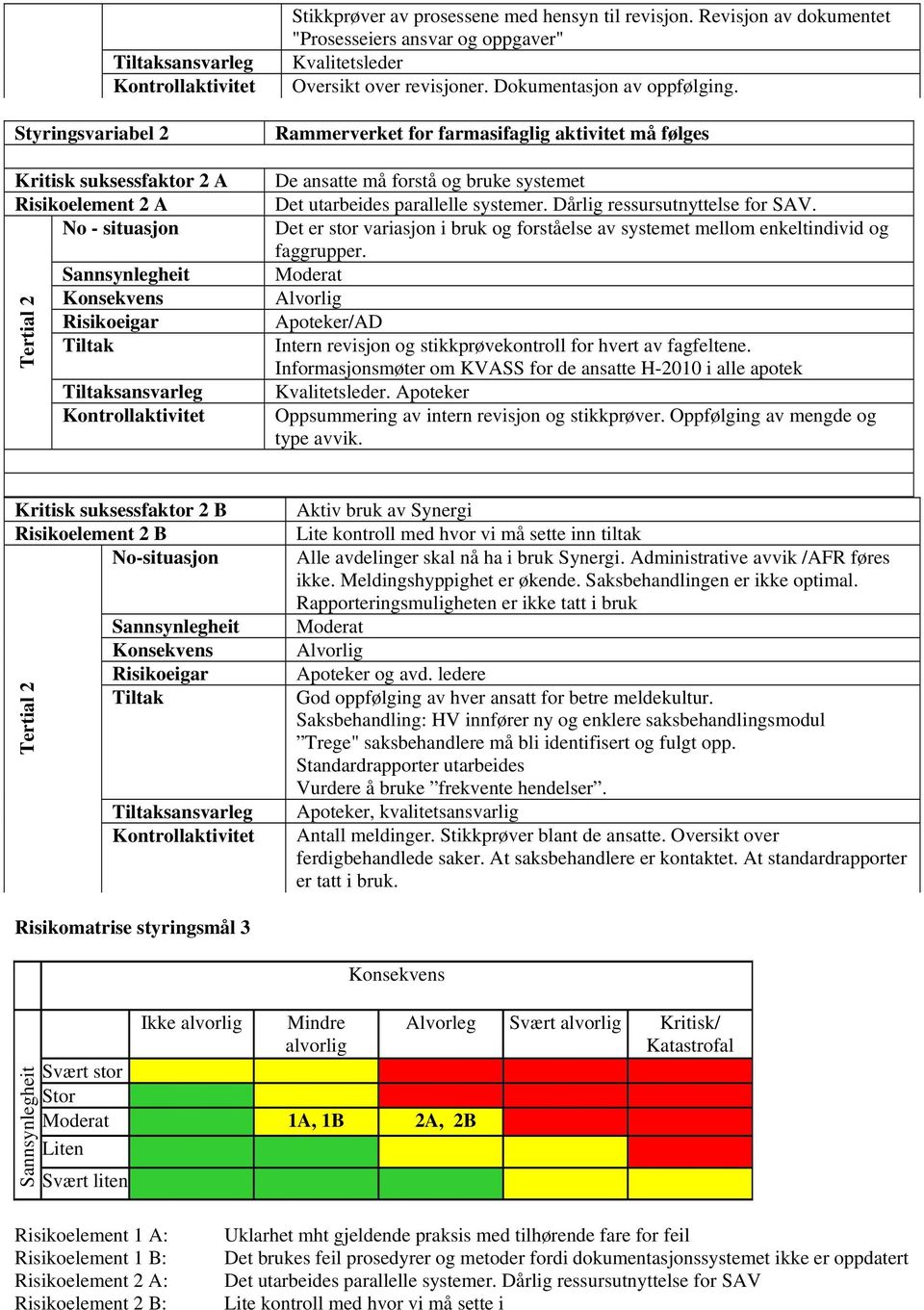 Rammerverket for farmasifaglig aktivitet må følges De ansatte må forstå og bruke systemet Det utarbeides parallelle systemer. Dårlig ressursutnyttelse for SAV.