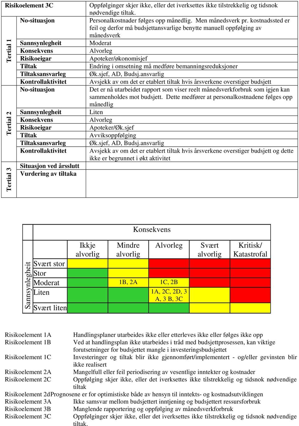 kostnadssted er feil og derfor må budsjettansvarlige benytte manuell oppfølging av månedsverk /økonomisjef Endring i omsetning må medføre bemanningsreduksjoner Øk.sjef, AD, Budsj.