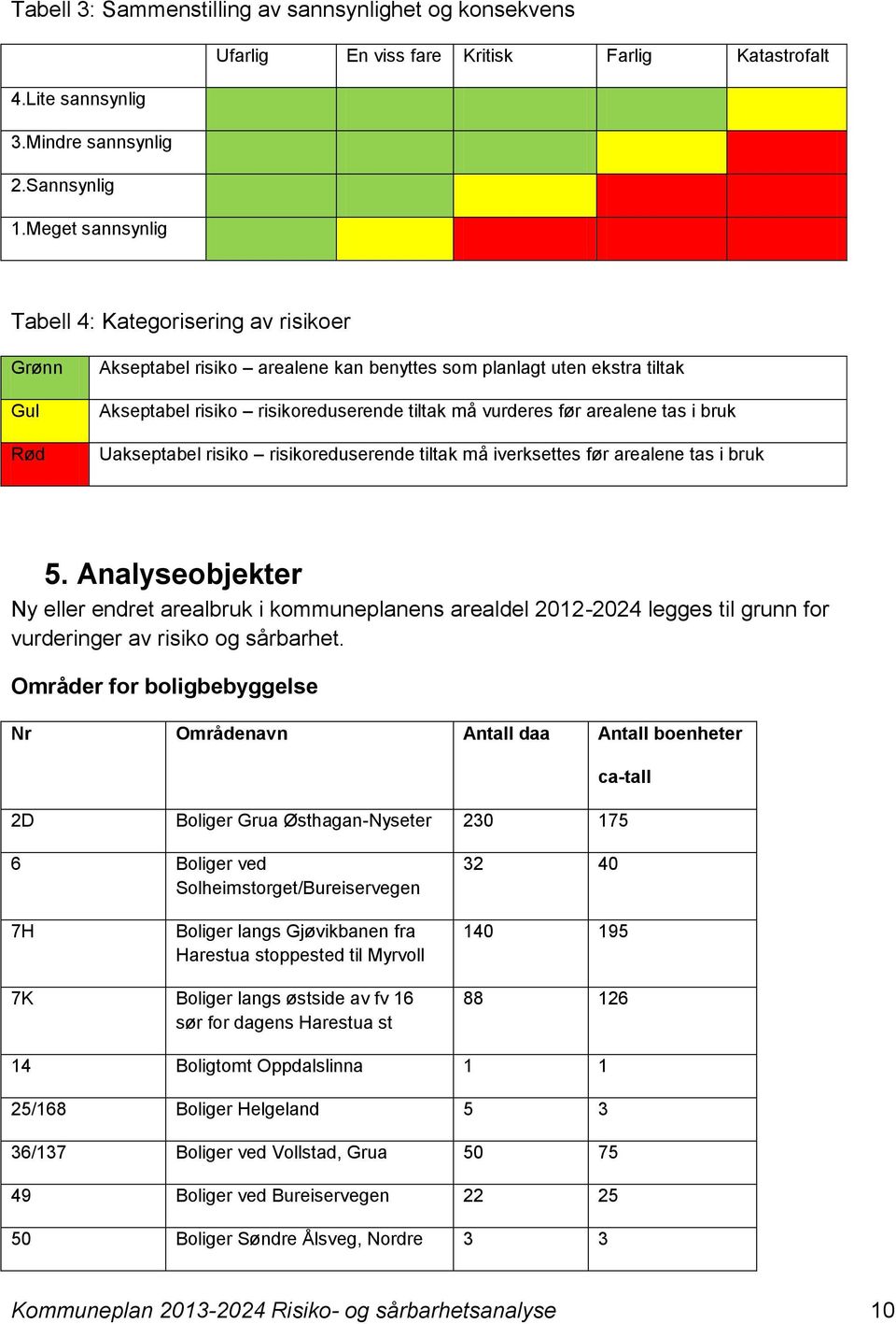 arealene tas i bruk Uakseptabel risiko risikoreduserende tiltak må iverksettes før arealene tas i bruk 5.